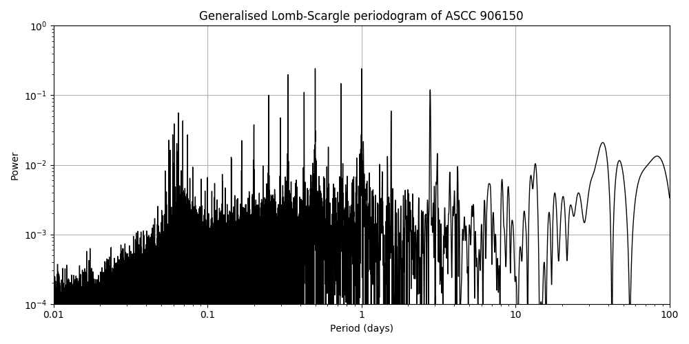 Periodogram