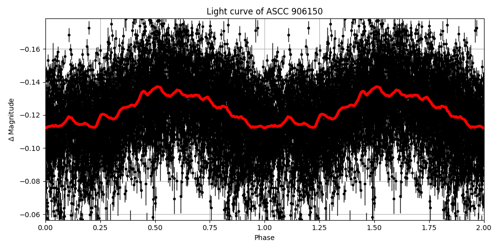 Light curve
