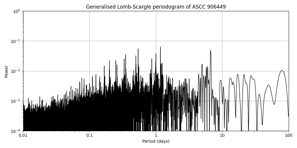 Periodogram