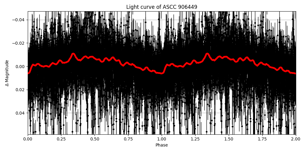 Light curve