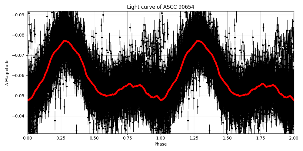 Light curve