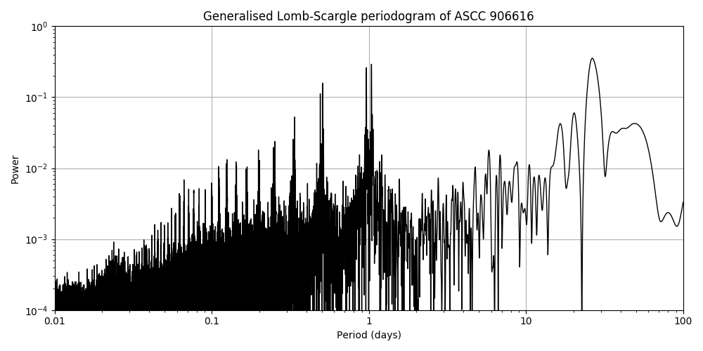 Periodogram
