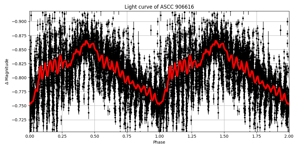 Light curve