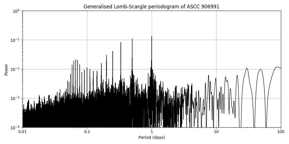 Periodogram
