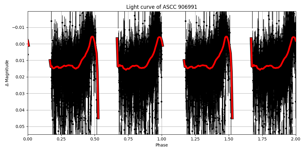 Light curve