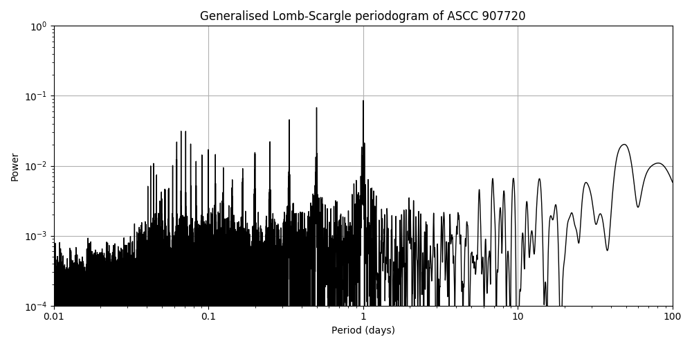 Periodogram