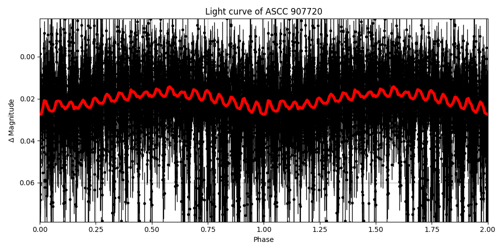 Light curve
