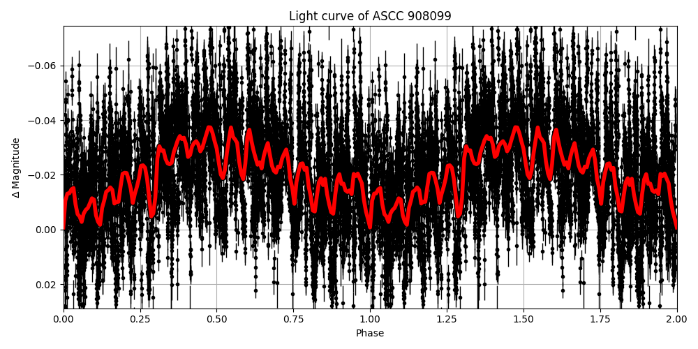 Light curve