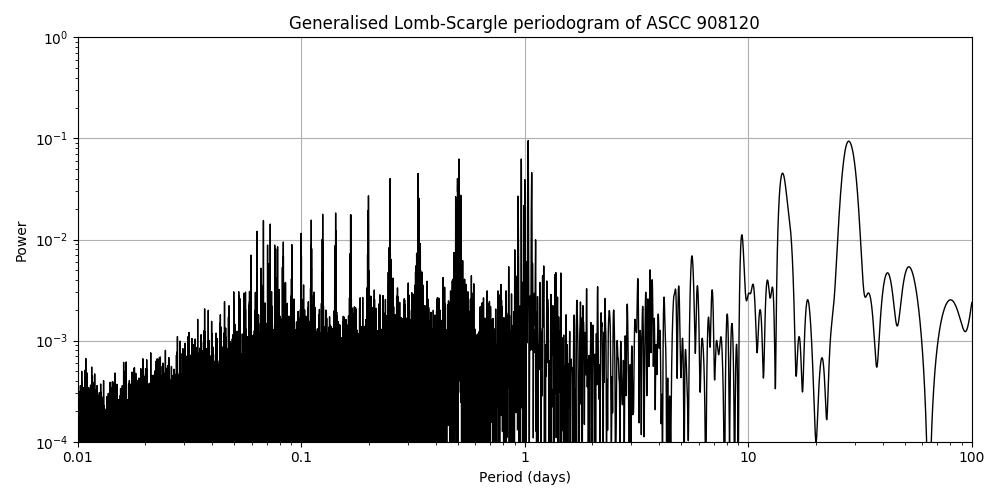 Periodogram