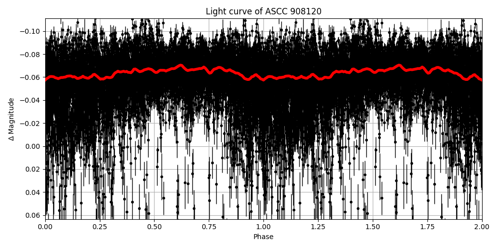 Light curve