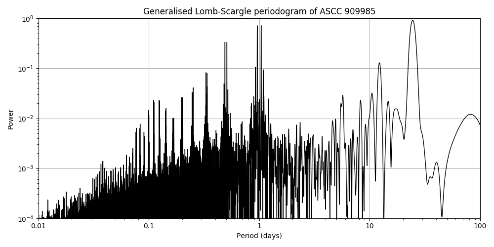 Periodogram