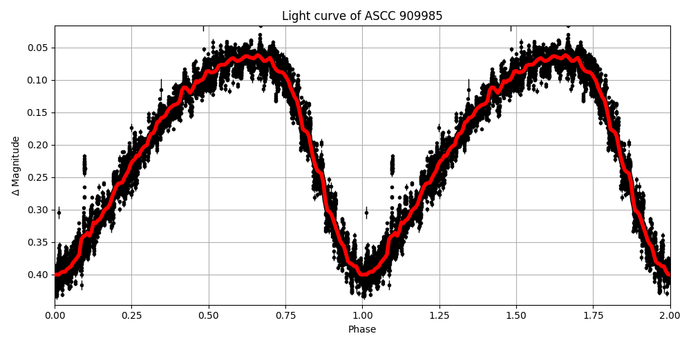 Light curve