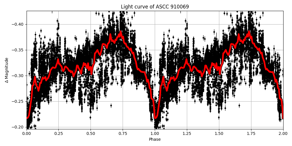 Light curve