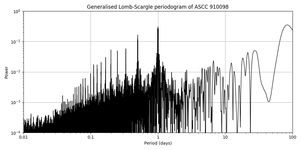 Periodogram