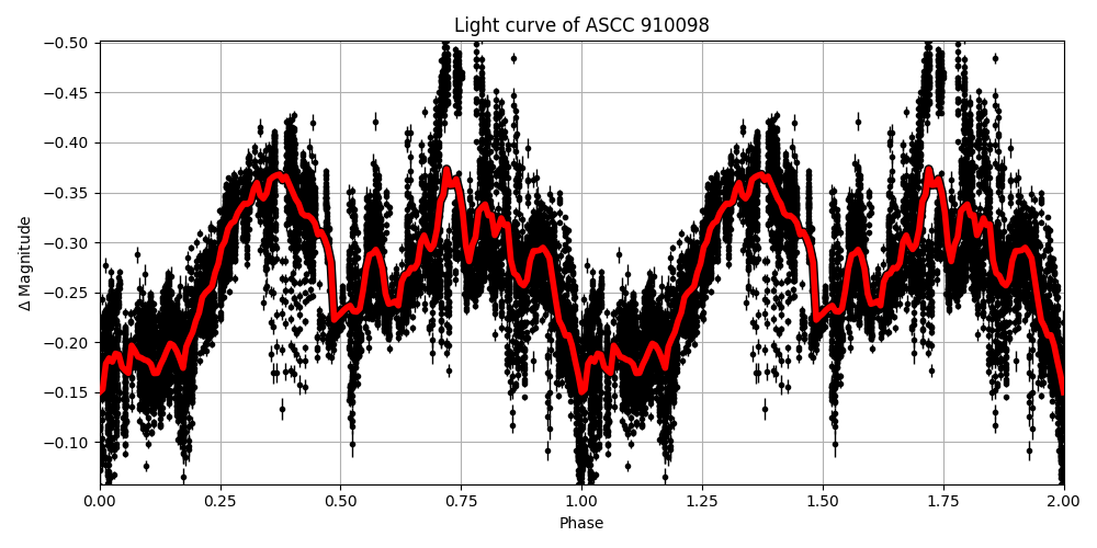Light curve