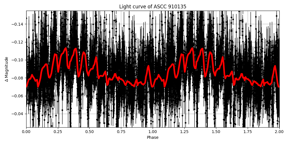 Light curve