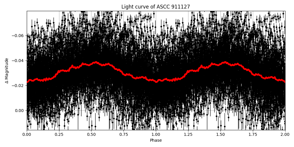 Light curve
