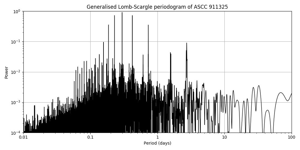 Periodogram