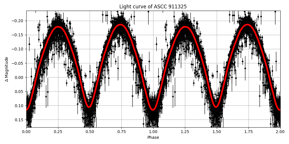 Light curve