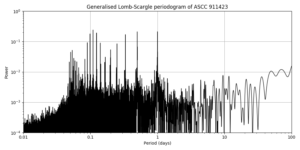 Periodogram