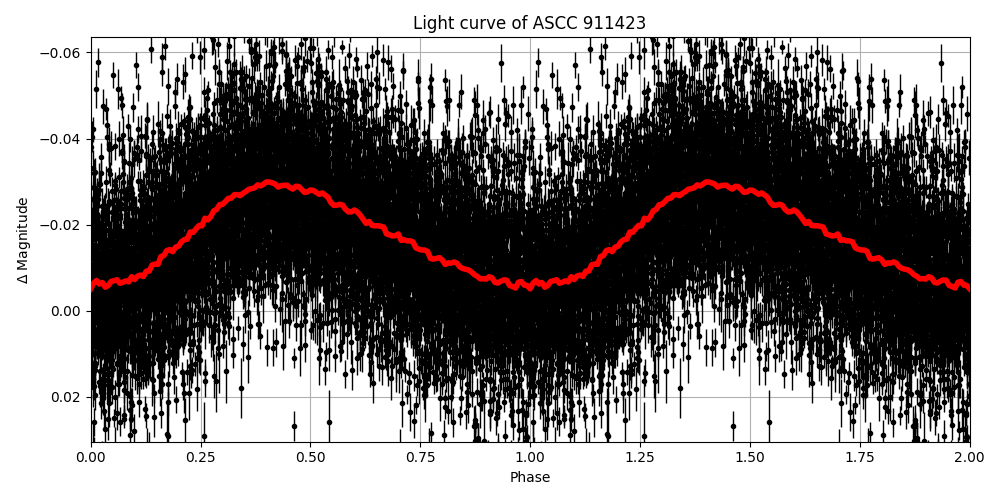 Light curve