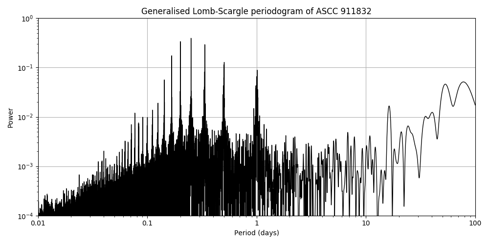 Periodogram