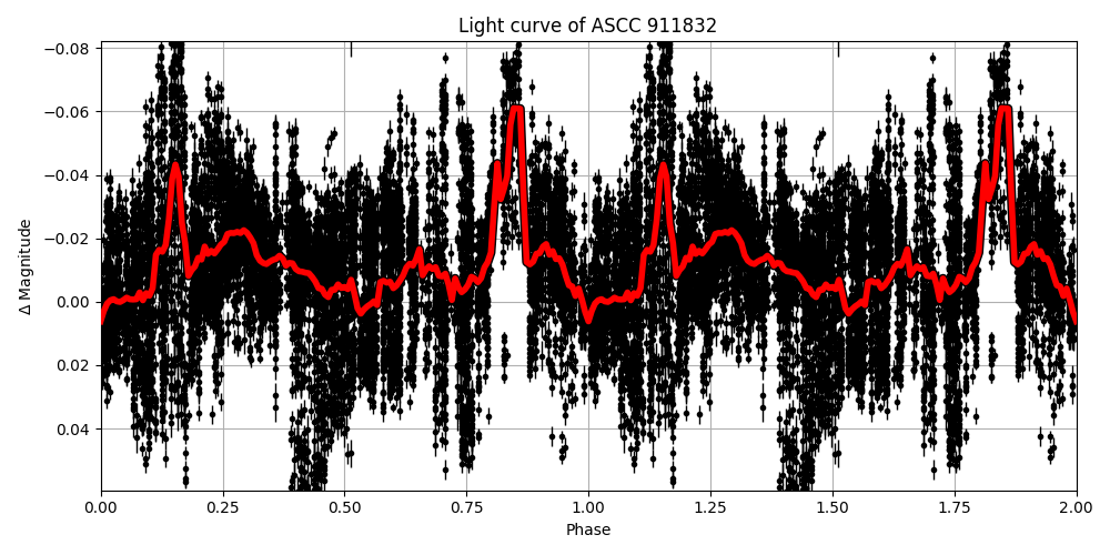 Light curve