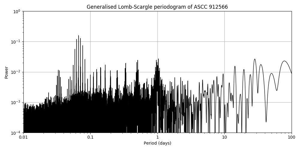 Periodogram