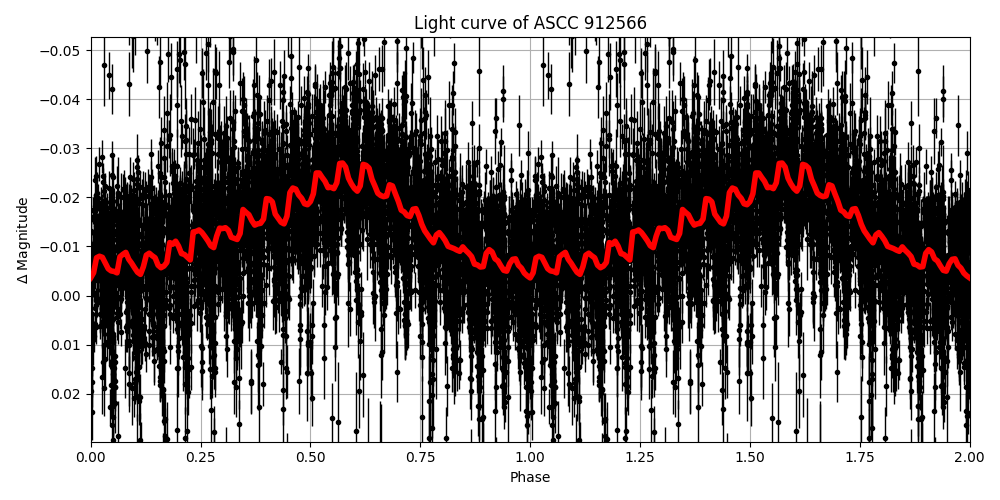 Light curve
