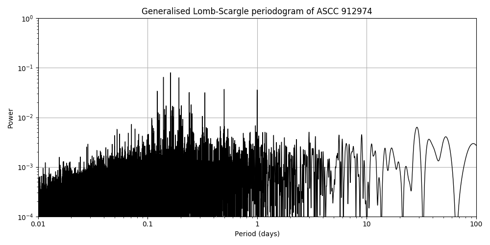 Periodogram