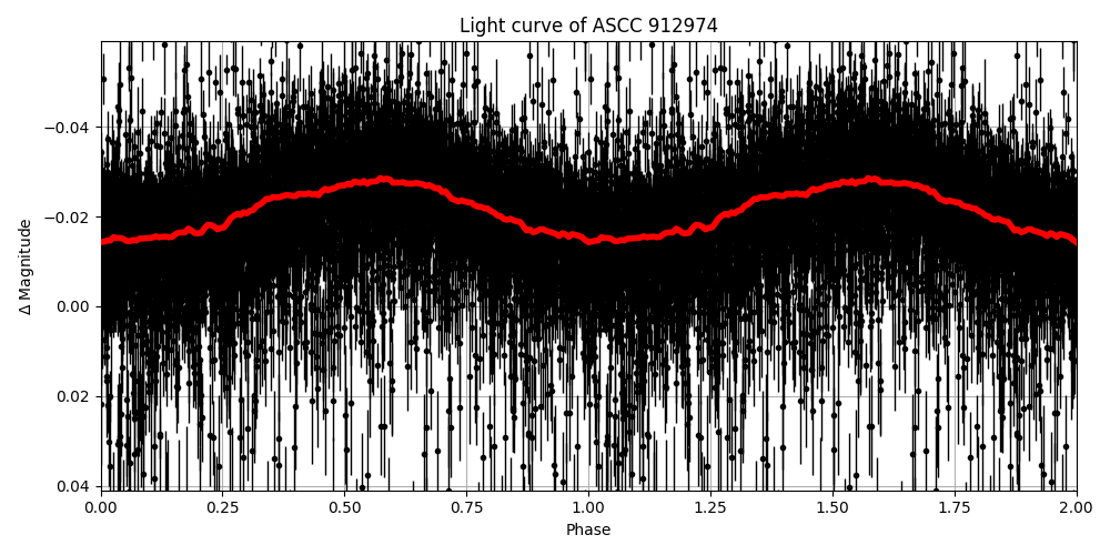 Light curve