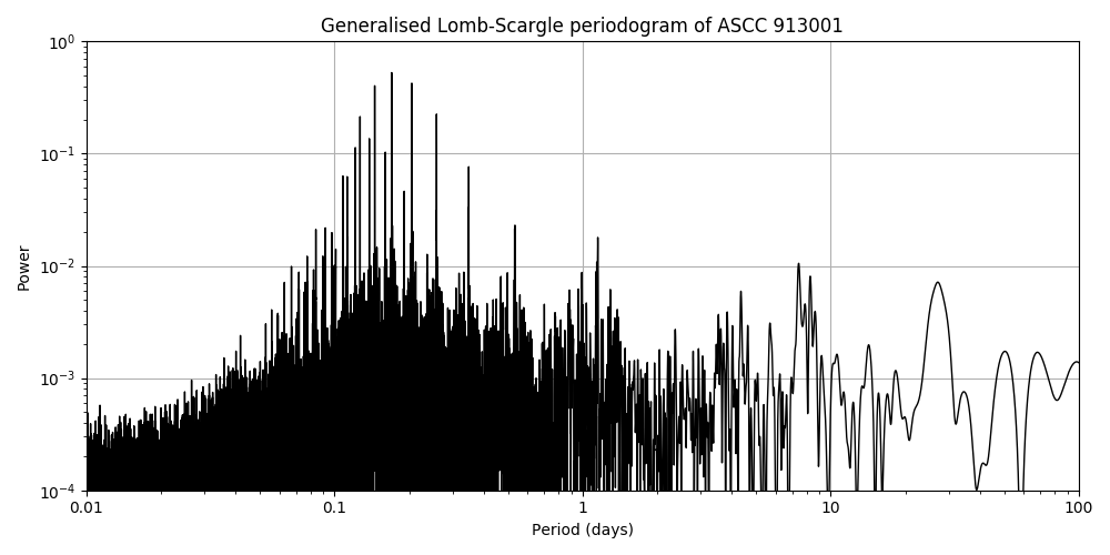 Periodogram