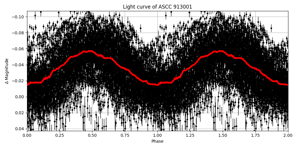 Light curve