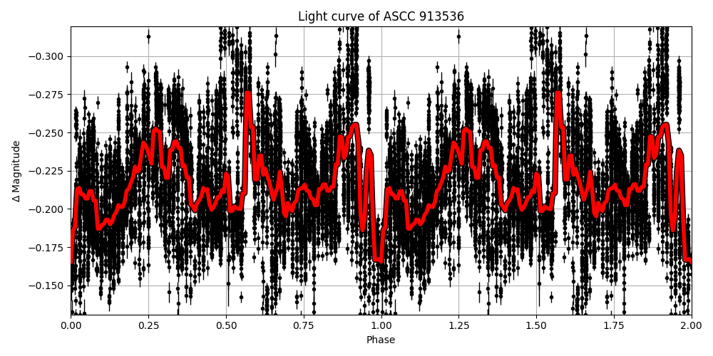 Light curve