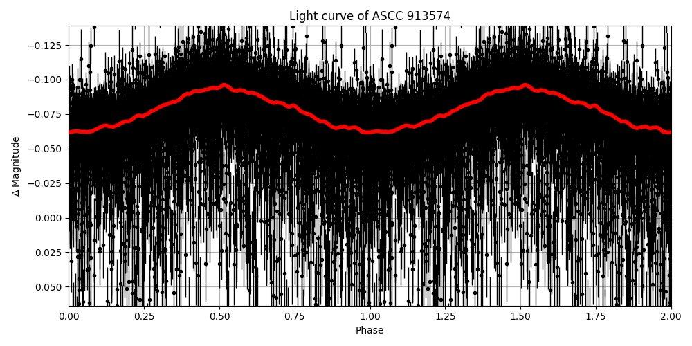 Light curve