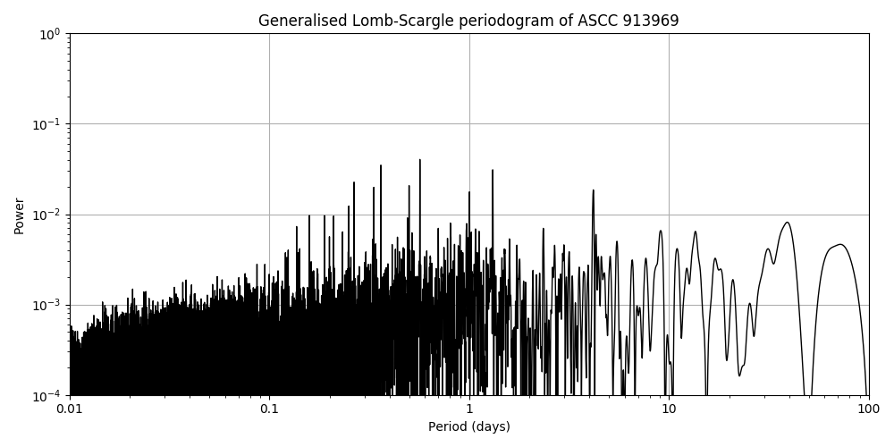Periodogram