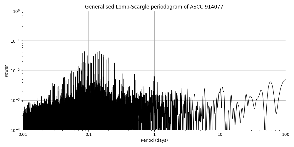 Periodogram