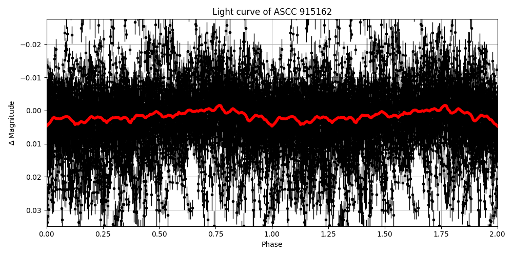 Light curve