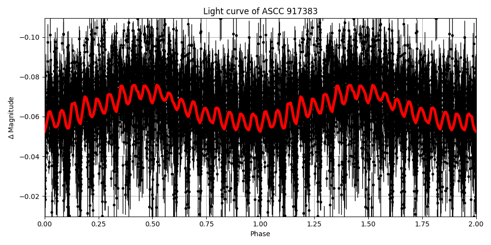 Light curve