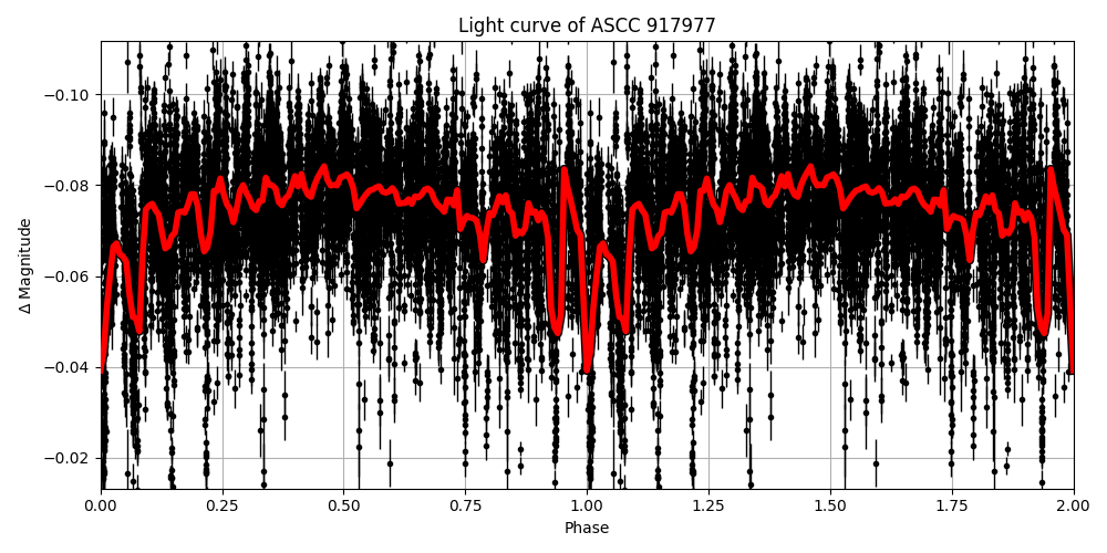 Light curve