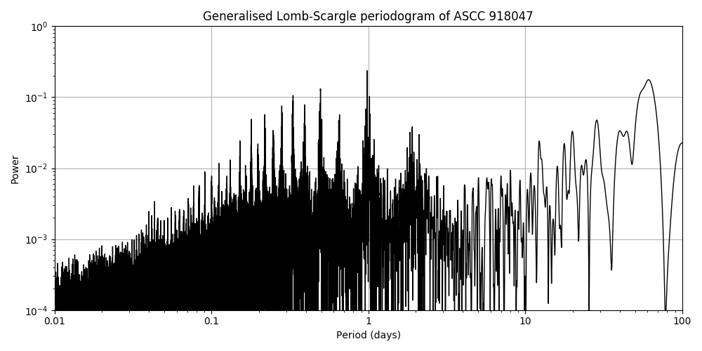 Periodogram