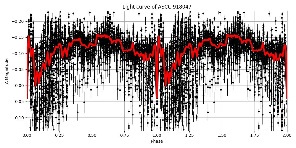 Light curve