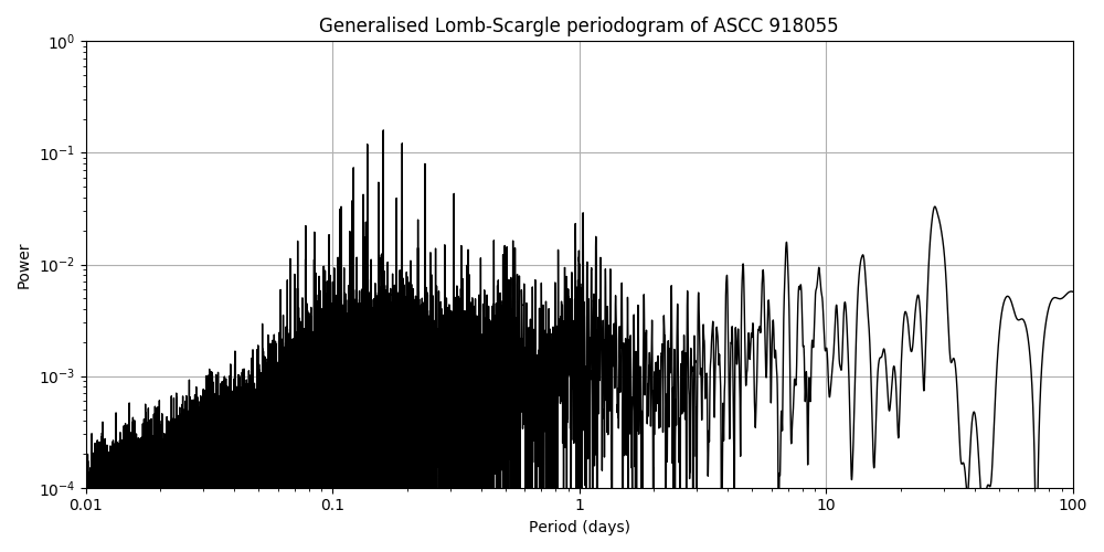 Periodogram