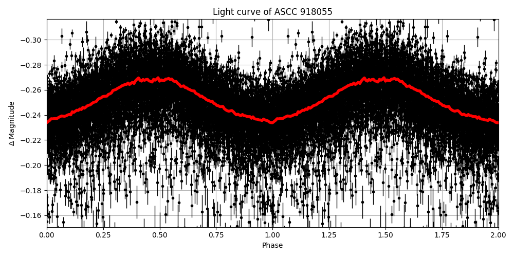 Light curve
