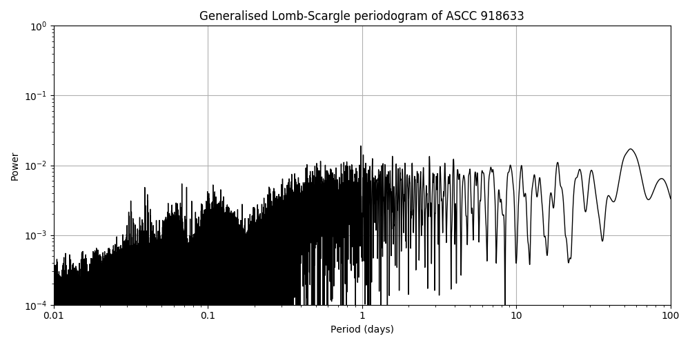Periodogram