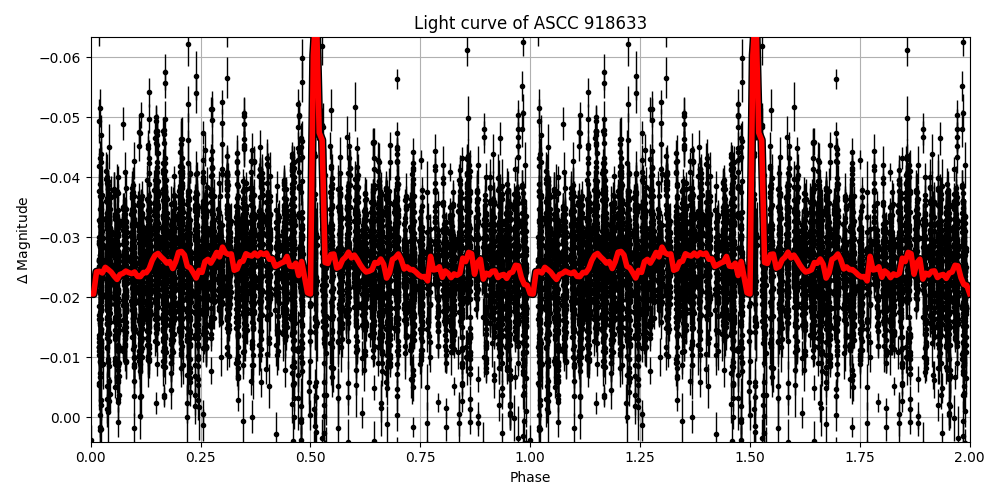 Light curve