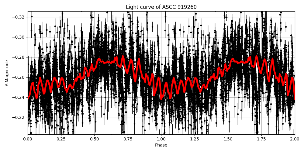 Light curve