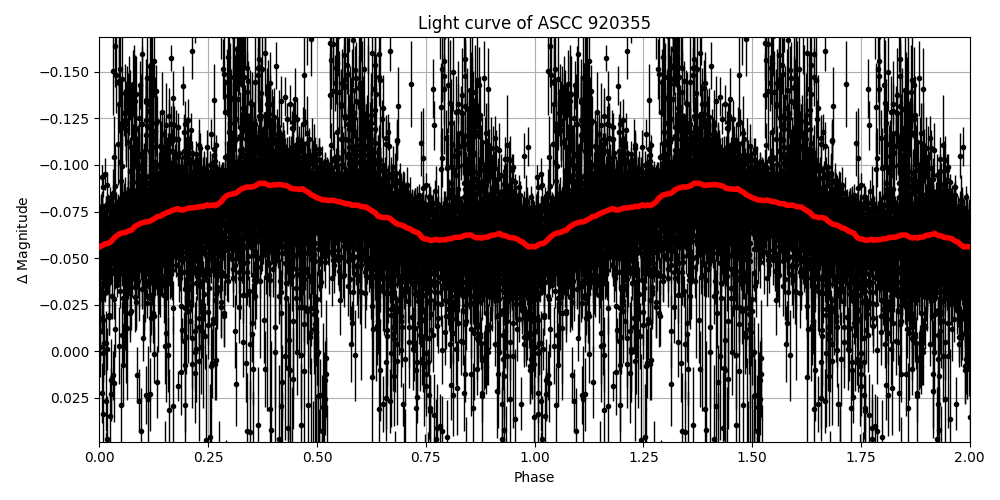 Light curve