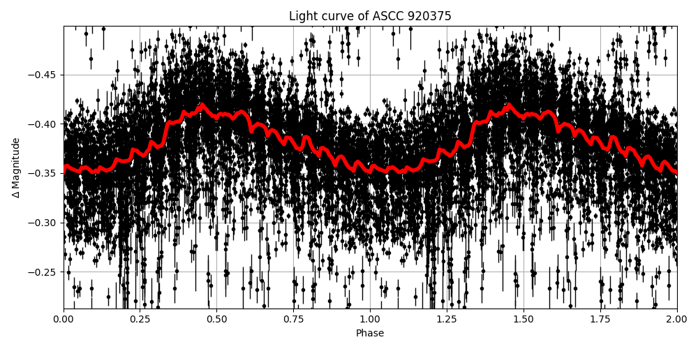 Light curve