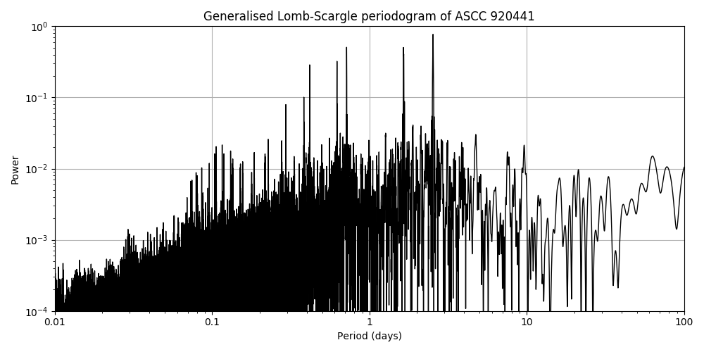 Periodogram